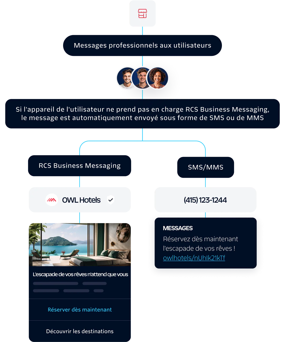 Diagram of how Twilio helps you level up messaging with RCS Diagram of how Twilio helps you level up messaging with RCS